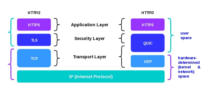 HTTP/2 stack vs HTTP/3 stack